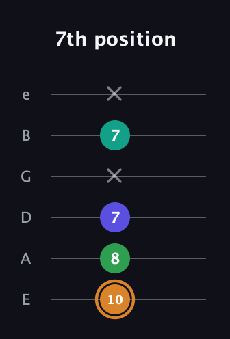D Major Sharp 9th guitar tab — 7th position (10 8 7 x 7 x) in Standard Tuning (EADGBE)