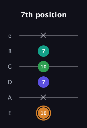 D Major Sharp 9th guitar tab — 7th position (10 x 7 10 7 x) in Standard Tuning (EADGBE)