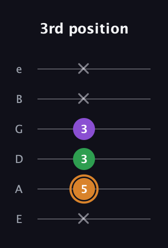 D Minor Sharp 5th guitar tab — 3rd position (x 5 3 3 x x) in Standard Tuning (EADGBE)