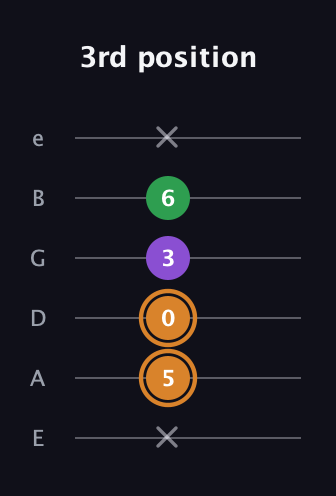 D Minor Sharp 5th guitar tab — 3rd position (x 5 0 3 6 x) in Standard Tuning (EADGBE)