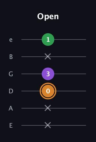 D Minor Sharp 5th guitar tab — Open (x x 0 3 x 1) in Standard Tuning (EADGBE)