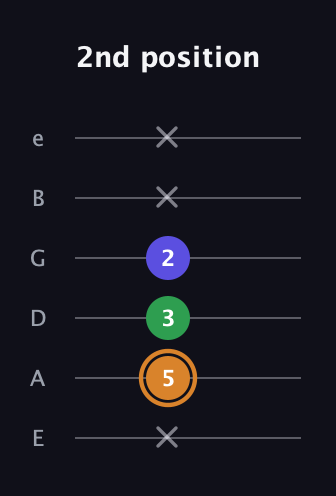D Minor Sharp 9th guitar tab — 2nd position (x 5 3 2 x x) in Standard Tuning (EADGBE)