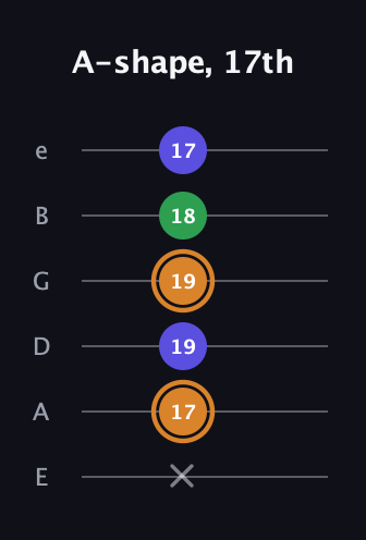 D Minor Sharp 9th guitar tab — A-shape, 17th (x 17 19 19 18 17) in Standard Tuning (EADGBE)