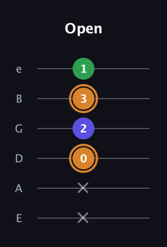 D Minor Sharp 9th guitar tab — Open (x x 0 2 3 1) in Standard Tuning (EADGBE)