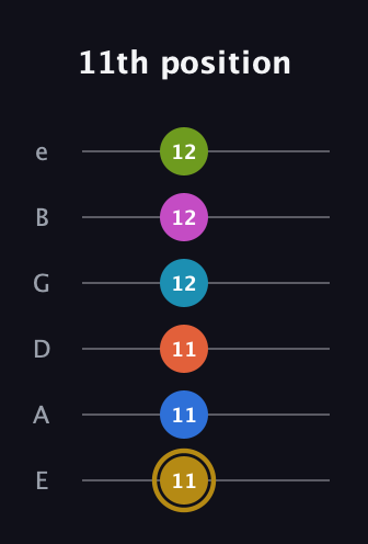 D♯ Augmented 11th Flat 9th guitar tab — 11th position (11 11 11 12 12 12) in Standard Tuning (EADGBE)