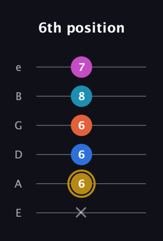 D♯ Augmented 7th Added 4th guitar tab — 6th position (x 6 6 6 8 7) in Standard Tuning (EADGBE)