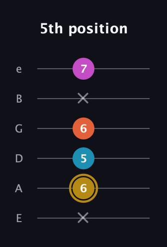 D♯ Augmented 7th Flat 13th guitar tab — 5th position (x 6 5 6 x 7) in Standard Tuning (EADGBE)