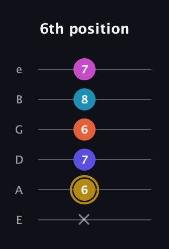 D♯ Augmented 7th Flat 5th guitar tab — 6th position (x 6 7 6 8 7) in Standard Tuning (EADGBE)