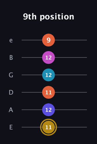 D♯ Augmented 7th Flat 5th guitar tab — 9th position (11 12 11 12 12 9) in Standard Tuning (EADGBE)