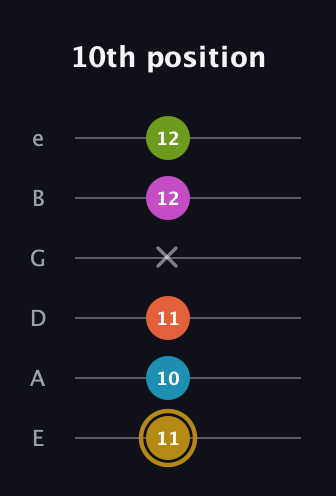 D♯ Augmented 7th Flat 9th guitar tab — 10th position (11 10 11 x 12 12) in Standard Tuning (EADGBE)