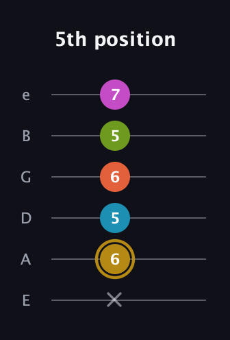 D♯ Augmented 7th Flat 9th guitar tab — 5th position (x 6 5 6 5 7) in Standard Tuning (EADGBE)