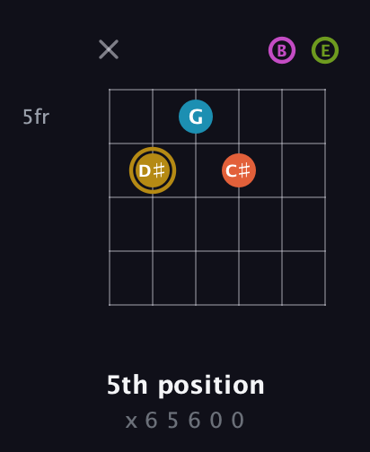 D♯ Augmented 7th Flat 9th guitar chord — 5th position (x 6 5 6 0 0) fretboard diagram in Standard Tuning (EADGBE)