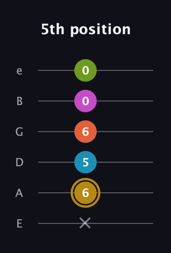 D♯ Augmented 7th Flat 9th guitar tab — 5th position (x 6 5 6 0 0) in Standard Tuning (EADGBE)