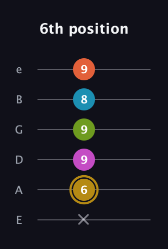 D♯ Augmented 7th Flat 9th guitar tab — 6th position (x 6 9 9 8 9) in Standard Tuning (EADGBE)