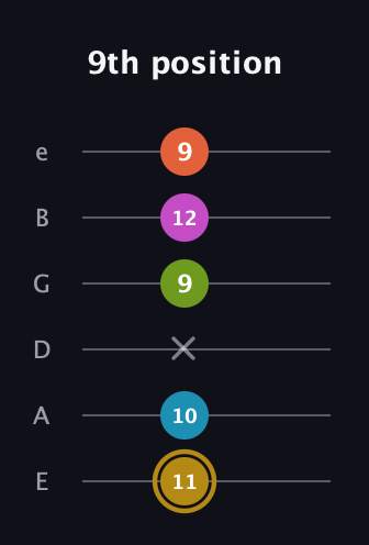 D♯ Augmented 7th Flat 9th guitar tab — 9th position (11 10 x 9 12 9) in Standard Tuning (EADGBE)