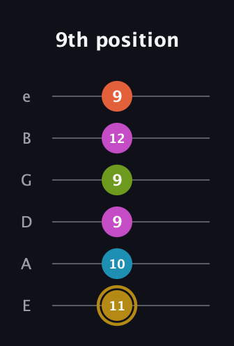 D♯ Augmented 7th Flat 9th guitar tab — 9th position (11 10 9 9 12 9) in Standard Tuning (EADGBE)