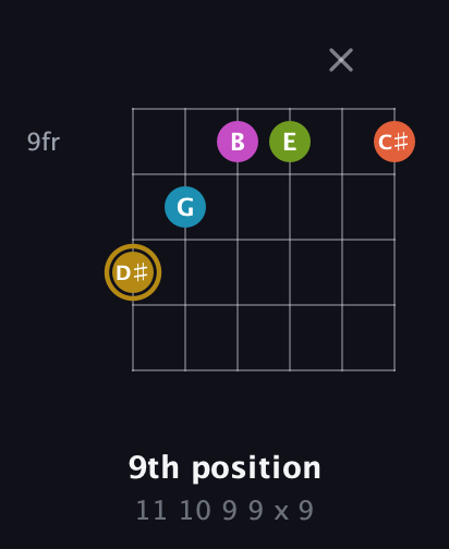 D♯ Augmented 7th Flat 9th guitar chord — 9th position (11 10 9 9 x 9) fretboard diagram in Standard Tuning (EADGBE)