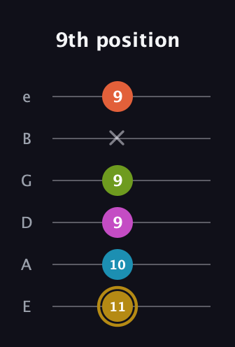 D♯ Augmented 7th Flat 9th guitar tab — 9th position (11 10 9 9 x 9) in Standard Tuning (EADGBE)