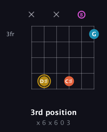 D♯ Augmented 7th guitar chord — 3rd position (x 6 x 6 0 3) fretboard diagram in Standard Tuning (EADGBE)