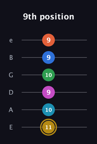 D♯ Augmented 9th Added 11th guitar tab — 9th position (11 10 9 10 9 9) in Standard Tuning (EADGBE)
