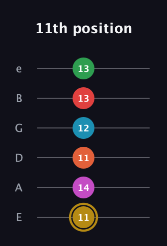 D♯ Augmented 9th Added 13th guitar tab — 11th position (11 14 11 12 13 13) in Standard Tuning (EADGBE)
