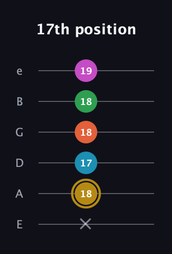 D♯ Augmented 9th Flat 13th guitar tab — 17th position (x 18 17 18 18 19) in Standard Tuning (EADGBE)