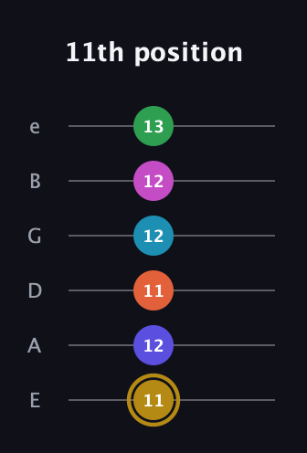 D♯ Augmented 9th Flat 5th guitar tab — 11th position (11 12 11 12 12 13) in Standard Tuning (EADGBE)