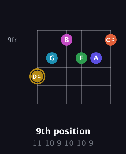 D♯ Augmented 9th Flat 5th guitar chord — 9th position (11 10 9 10 10 9) fretboard diagram in Standard Tuning (EADGBE)
