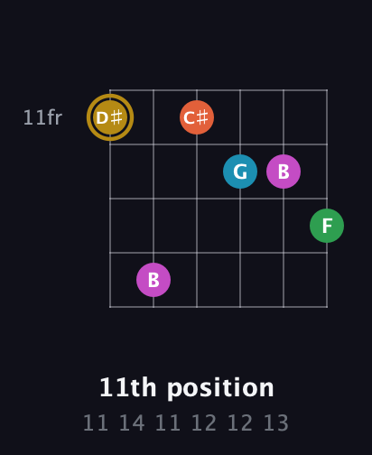 D♯ Augmented 9th Sharp 13th guitar chord — 11th position (11 14 11 12 12 13) fretboard diagram in Standard Tuning (EADGBE)