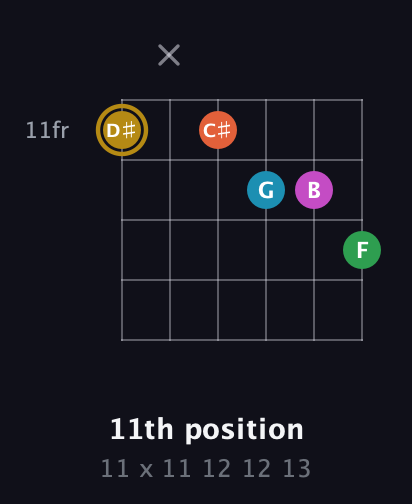 D♯ Augmented 9th Sharp 13th guitar chord — 11th position (11 x 11 12 12 13) fretboard diagram in Standard Tuning (EADGBE)