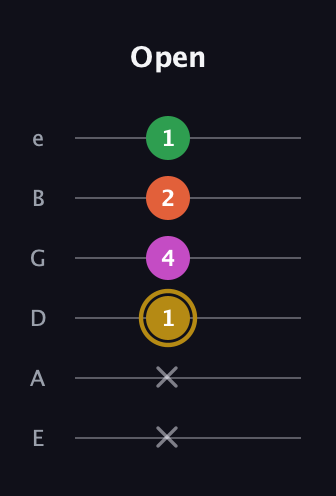 D♯ Augmented 9th Suspended 2nd guitar tab — Open (x x 1 4 2 1) in Standard Tuning (EADGBE)