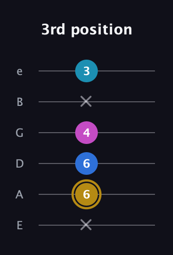 D♯ Augmented Added 11th guitar tab — 3rd position (x 6 6 4 x 3) in Standard Tuning (EADGBE)
