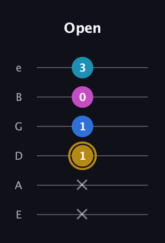 D♯ Augmented Added 11th guitar tab — Open (x x 1 1 0 3) in Standard Tuning (EADGBE)