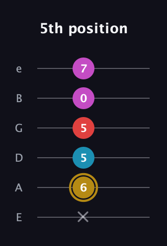 D♯ Augmented Added 13th guitar tab — 5th position (x 6 5 5 0 7) in Standard Tuning (EADGBE)