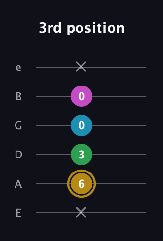 D♯ Augmented Added 2nd guitar tab — 3rd position (x 6 3 0 0 x) in Standard Tuning (EADGBE)