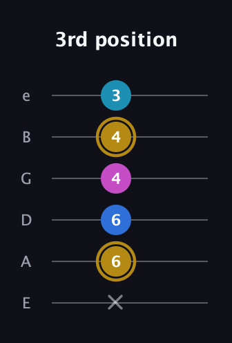 D♯ Augmented Added 4th guitar tab — 3rd position (x 6 6 4 4 3) in Standard Tuning (EADGBE)