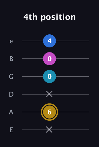 D♯ Augmented Added 4th guitar tab — 4th position (x 6 x 0 0 4) in Standard Tuning (EADGBE)