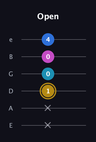 D♯ Augmented Added 4th guitar tab — Open (x x 1 0 0 4) in Standard Tuning (EADGBE)