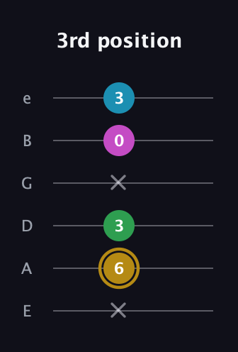 D♯ Augmented Added 9th guitar tab — 3rd position (x 6 3 x 0 3) in Standard Tuning (EADGBE)
