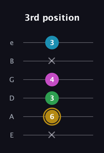D♯ Augmented Added 9th guitar tab — 3rd position (x 6 3 4 x 3) in Standard Tuning (EADGBE)
