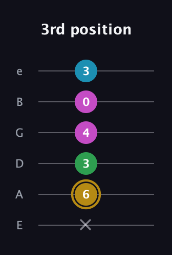 D♯ Augmented Added 9th guitar tab — 3rd position (x 6 3 4 0 3) in Standard Tuning (EADGBE)