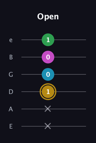 D♯ Augmented Added 9th guitar tab — Open (x x 1 0 0 1) in Standard Tuning (EADGBE)