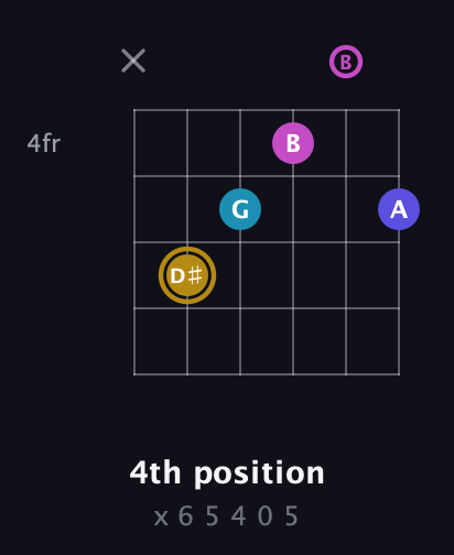 D♯ Augmented Flat 5th guitar chord — 4th position (x 6 5 4 0 5) fretboard diagram in Standard Tuning (EADGBE)