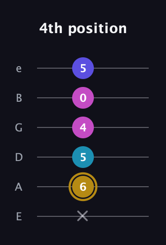 D♯ Augmented Flat 5th guitar tab — 4th position (x 6 5 4 0 5) in Standard Tuning (EADGBE)