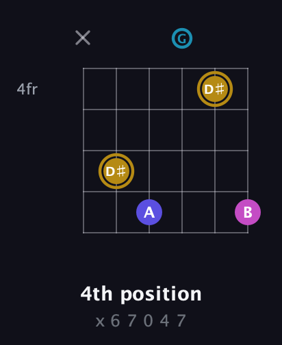 D♯ Augmented Flat 5th guitar chord — 4th position (x 6 7 0 4 7) fretboard diagram in Standard Tuning (EADGBE)
