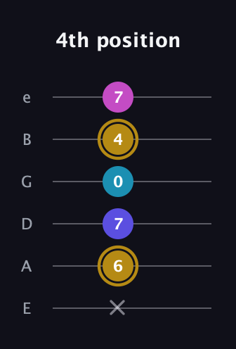 D♯ Augmented Flat 5th guitar tab — 4th position (x 6 7 0 4 7) in Standard Tuning (EADGBE)