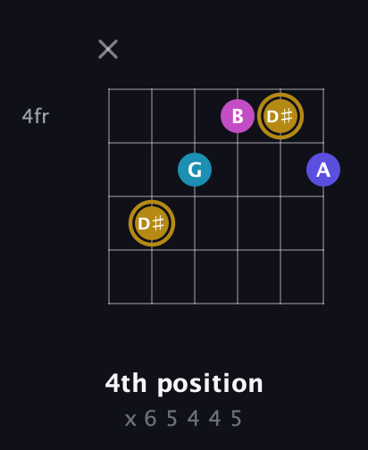 D♯ Augmented Flat 5th guitar chord — 4th position (x 6 5 4 4 5) fretboard diagram in Standard Tuning (EADGBE)