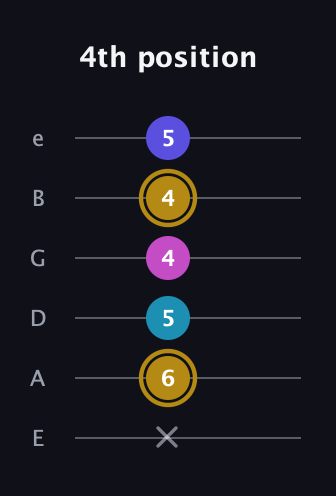 D♯ Augmented Flat 5th guitar tab — 4th position (x 6 5 4 4 5) in Standard Tuning (EADGBE)