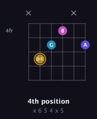 D♯ Augmented Flat 5th guitar chord — 4th position (x 6 5 4 x 5) fretboard diagram in Standard Tuning (EADGBE)