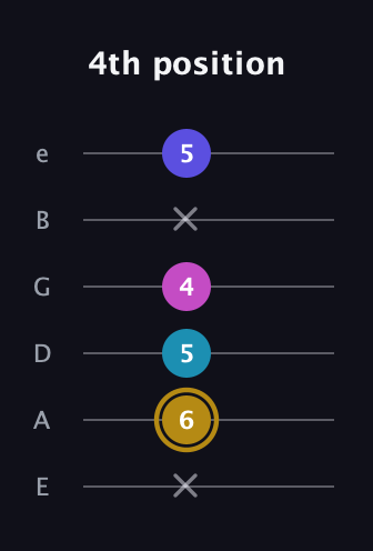 D♯ Augmented Flat 5th guitar tab — 4th position (x 6 5 4 x 5) in Standard Tuning (EADGBE)